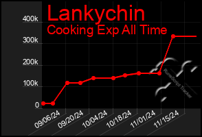 Total Graph of Lankychin