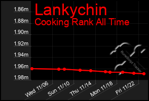 Total Graph of Lankychin