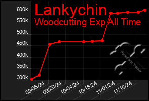 Total Graph of Lankychin