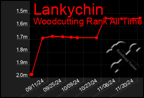 Total Graph of Lankychin