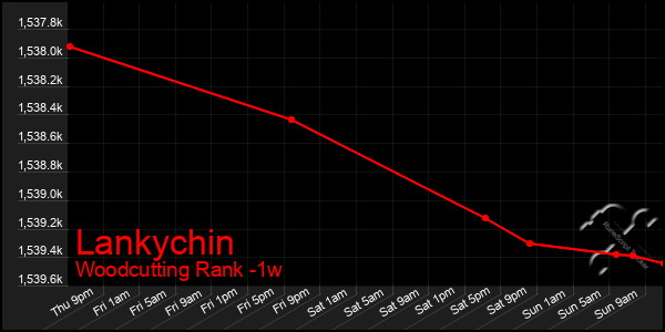 Last 7 Days Graph of Lankychin