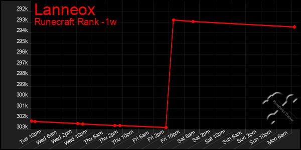 Last 7 Days Graph of Lanneox