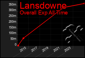 Total Graph of Lansdowne