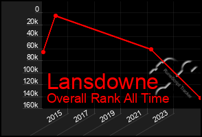 Total Graph of Lansdowne