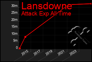 Total Graph of Lansdowne