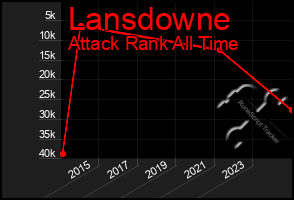 Total Graph of Lansdowne