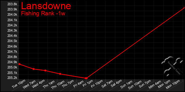 Last 7 Days Graph of Lansdowne