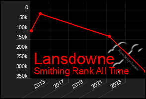 Total Graph of Lansdowne