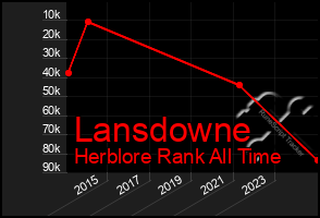 Total Graph of Lansdowne