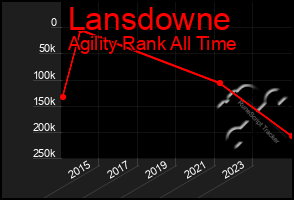 Total Graph of Lansdowne