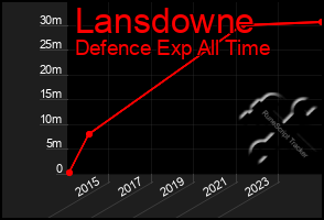 Total Graph of Lansdowne