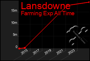 Total Graph of Lansdowne