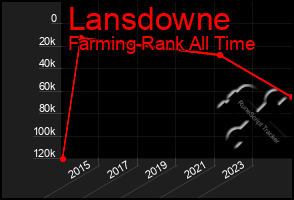 Total Graph of Lansdowne