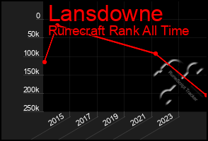Total Graph of Lansdowne