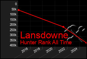 Total Graph of Lansdowne