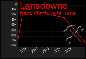 Total Graph of Lansdowne