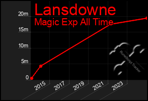Total Graph of Lansdowne