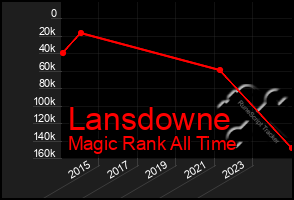 Total Graph of Lansdowne