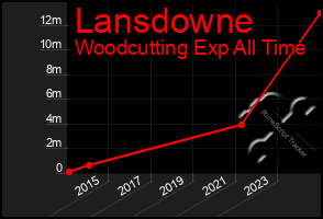 Total Graph of Lansdowne