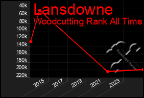 Total Graph of Lansdowne