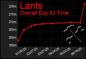 Total Graph of Lants