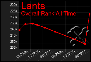 Total Graph of Lants