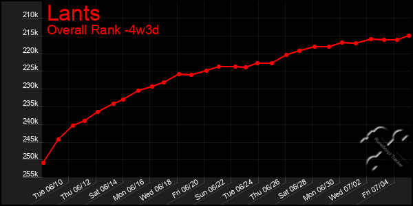 Last 31 Days Graph of Lants