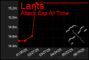Total Graph of Lants