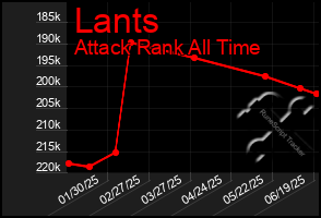 Total Graph of Lants