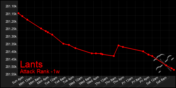 Last 7 Days Graph of Lants