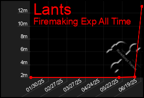 Total Graph of Lants