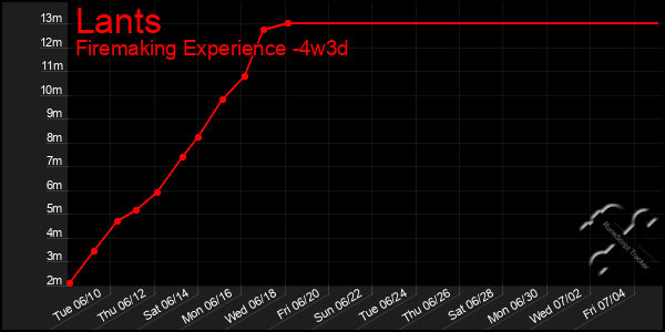 Last 31 Days Graph of Lants