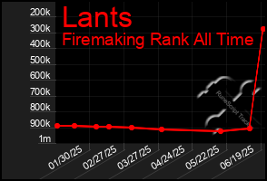 Total Graph of Lants