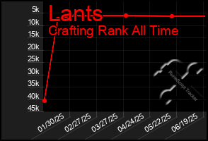 Total Graph of Lants