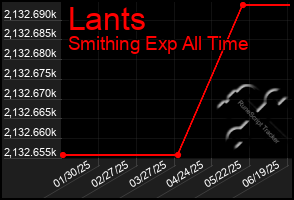 Total Graph of Lants