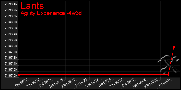 Last 31 Days Graph of Lants