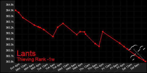 Last 7 Days Graph of Lants
