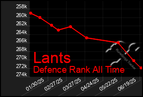 Total Graph of Lants