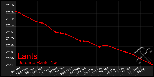 Last 7 Days Graph of Lants