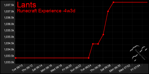 Last 31 Days Graph of Lants