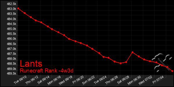 Last 31 Days Graph of Lants