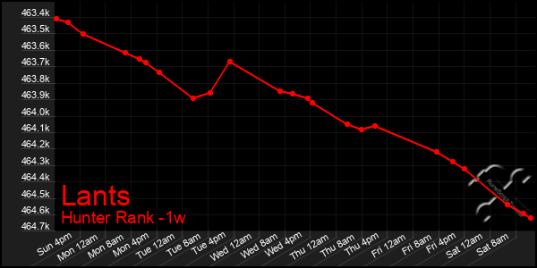Last 7 Days Graph of Lants
