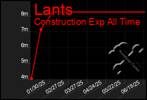 Total Graph of Lants