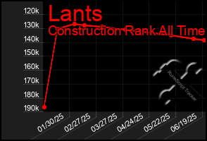 Total Graph of Lants