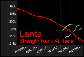 Total Graph of Lants