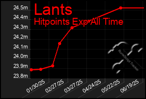 Total Graph of Lants