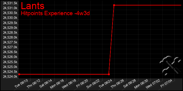 Last 31 Days Graph of Lants