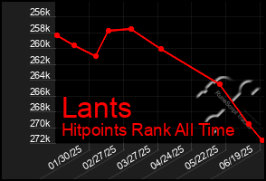 Total Graph of Lants