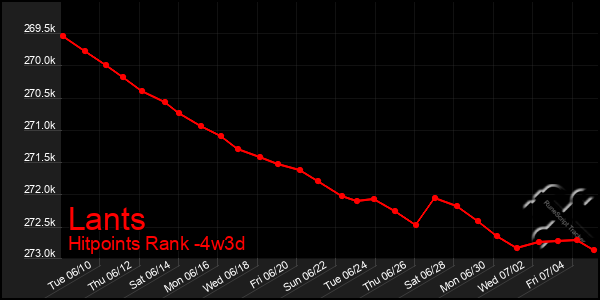 Last 31 Days Graph of Lants
