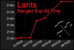 Total Graph of Lants